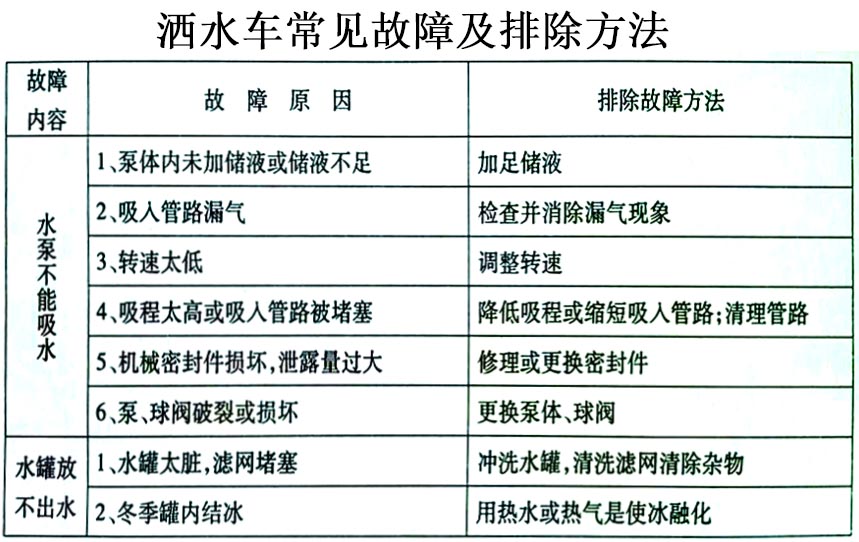 新品上市國六東風多利卡5方灑水車常見故障排除操作示意圖